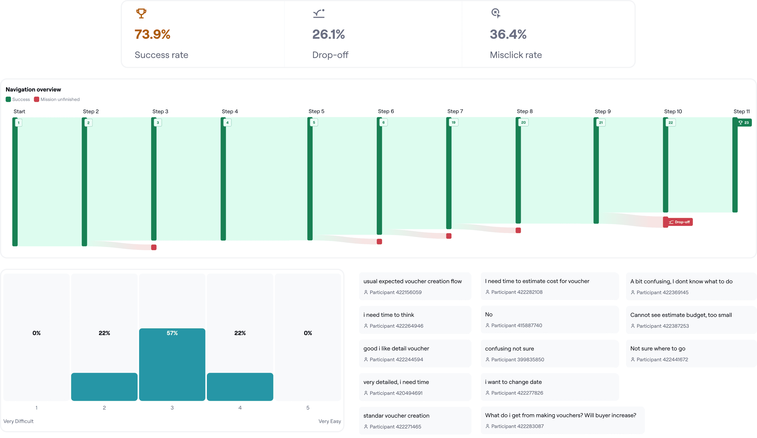 Maze results for the old seller voucher creation flow